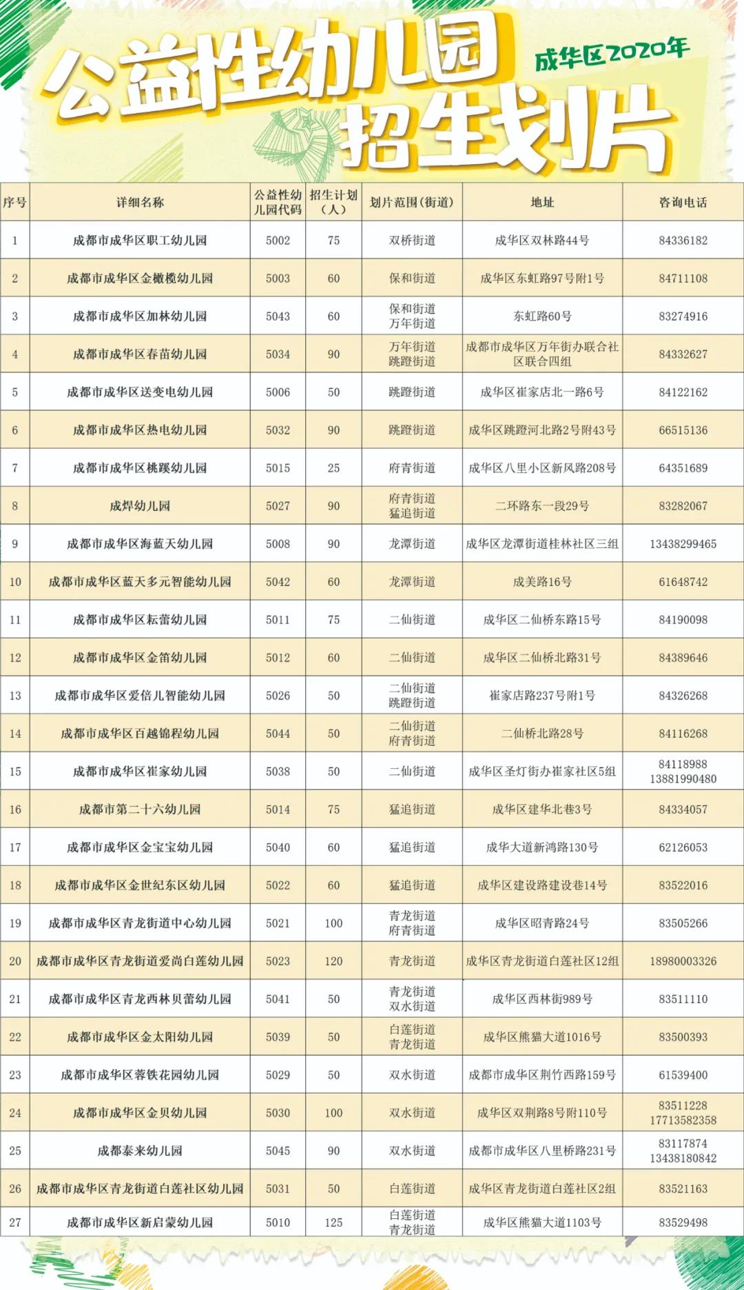 成都全搜索新闻网 2020年成华区公益幼儿园招生范围公布！