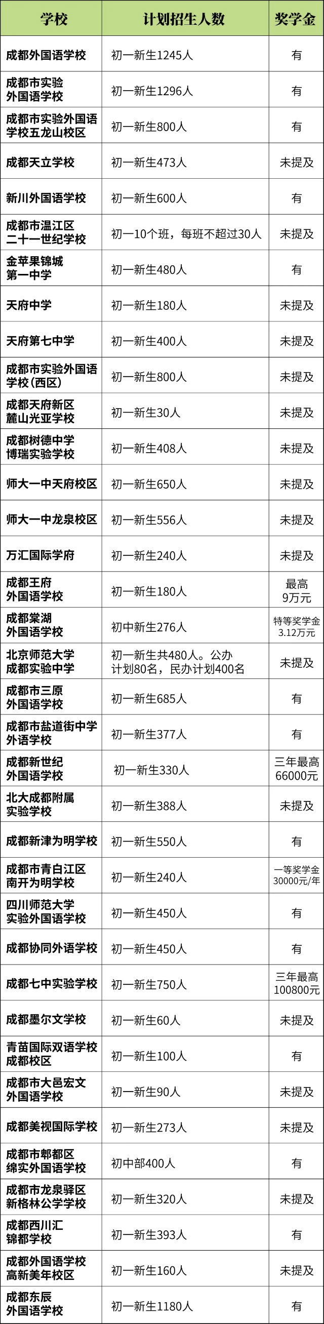 红星新闻 全成都的民办初中招生信息，都在这里了