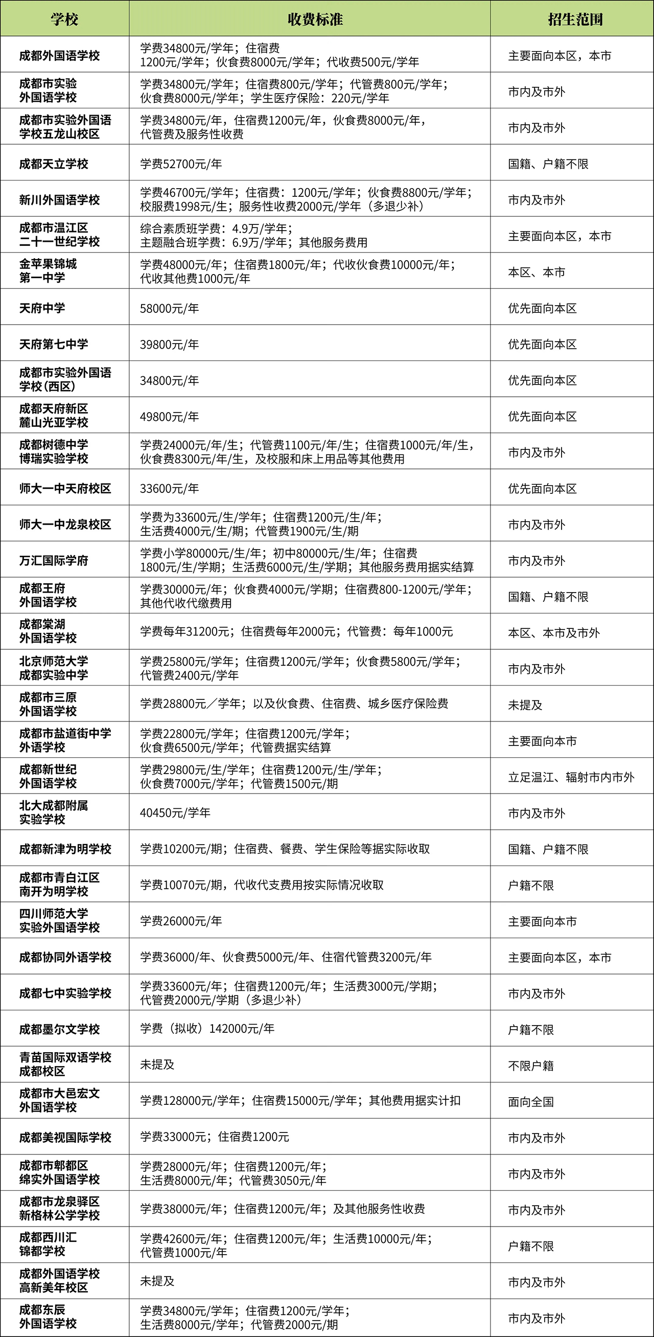 红星新闻 全成都的民办初中招生信息，都在这里了