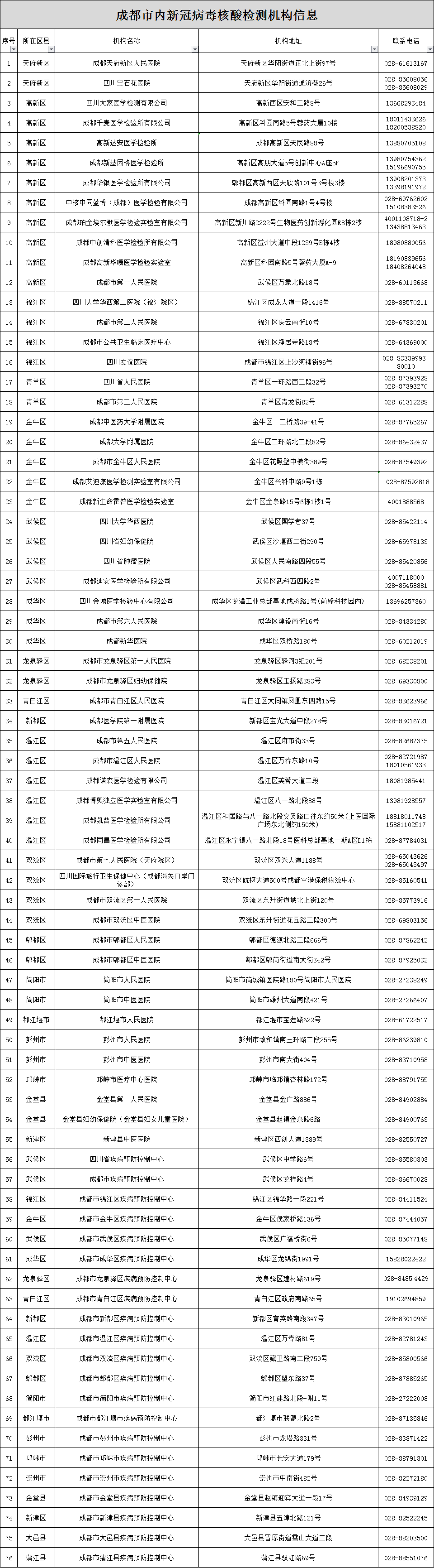 健康成都官微 再增5家！成都市新型冠状病毒核酸检测机构达到76家